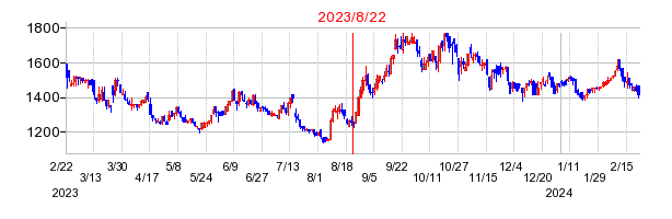 2023年8月22日 16:10前後のの株価チャート